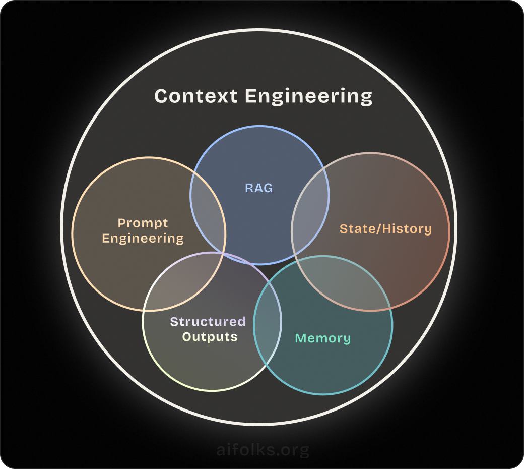 Context Engineering