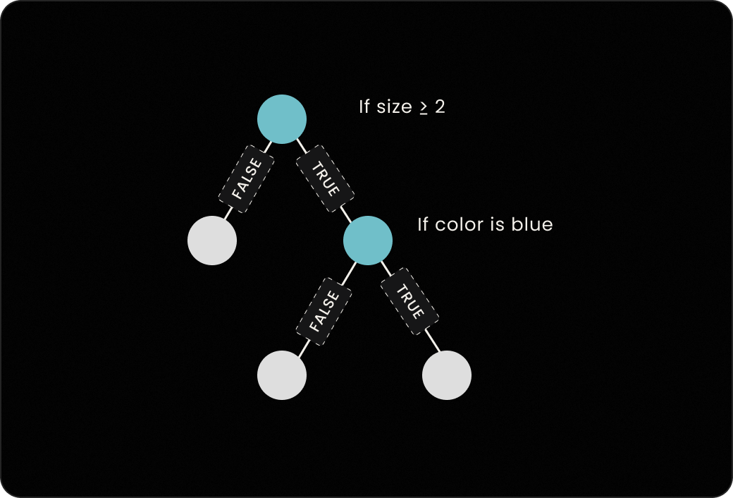 Recursive Binary Splitting