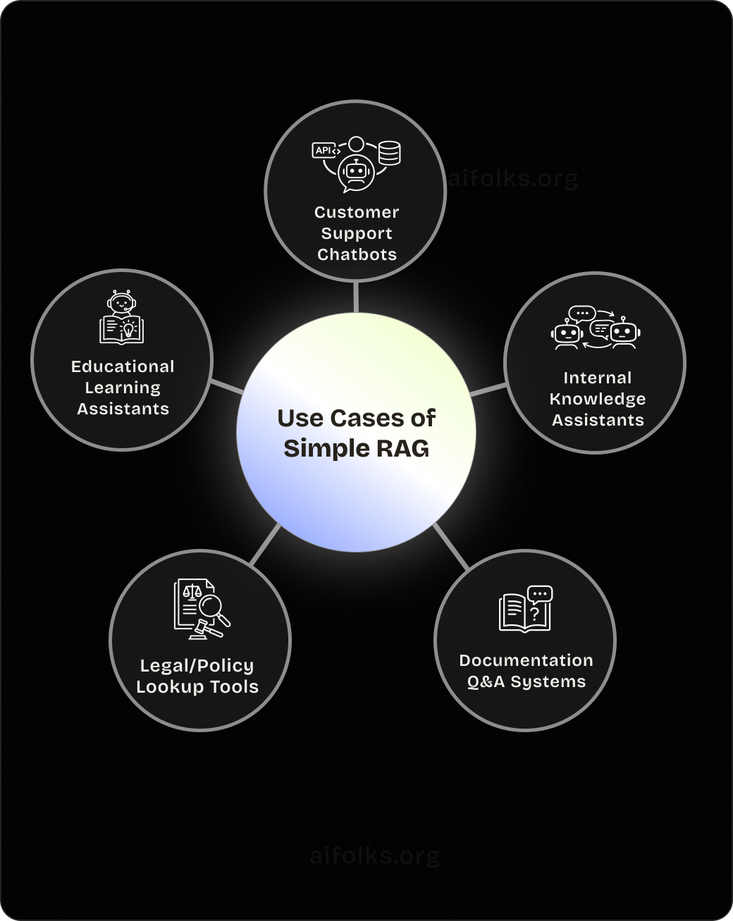 Simple RAG Use Cases